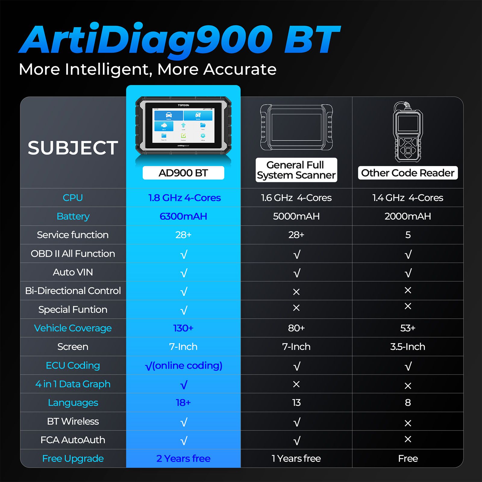 2024 TOPDON ArtiDiag 900 BT AD900BT Bidirectional Diagnostic Tool Supports ECU Coding 28 Service Functions 2 Years Free Update