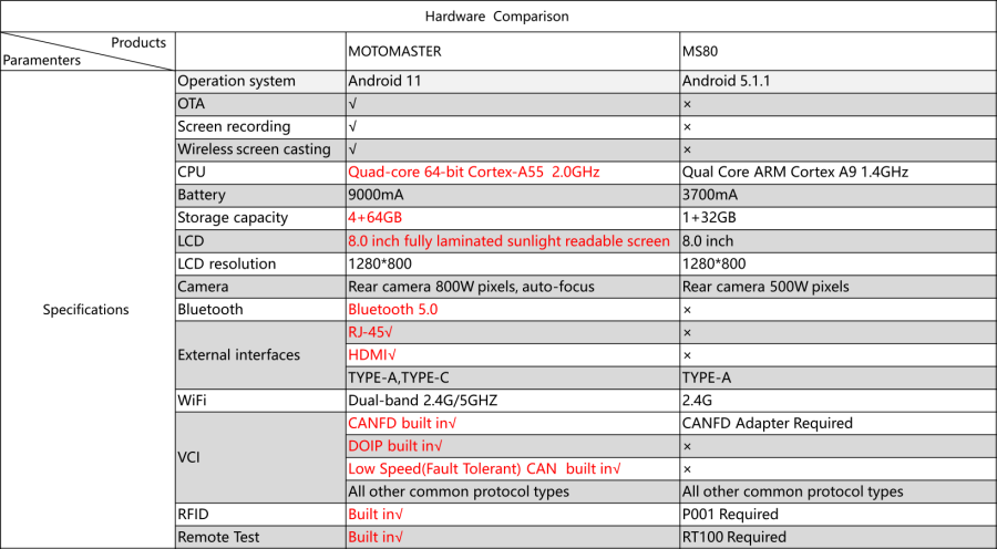 OBDSTAR MOTOMASTER vs OBDSTAR MS80 Hardware Comparison