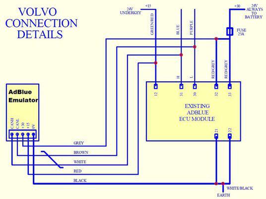 Truck Adblue Emulator for VOLVO