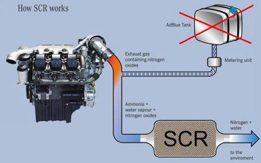 Truck Adblue Emulator for SCANIA