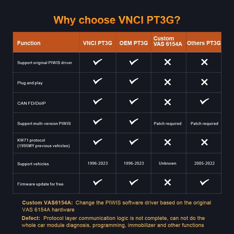 VNCI PT3G Diagnostic Scanner for Porsche Compatible with Original PIWIS Software Drivers Plug and play