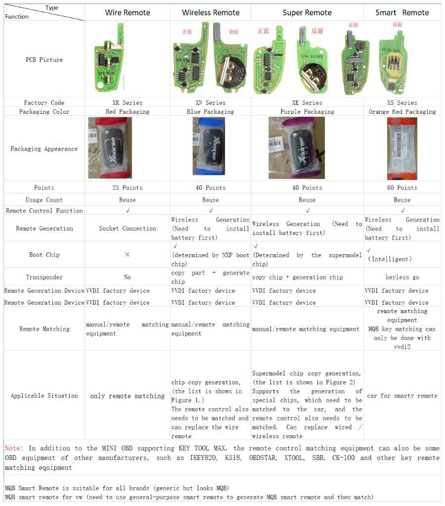 Xhorse VVDI Remote Keys Comparison Table